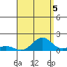Pearl Harbor Entrance tide chart for Thursday, August 5, 2021