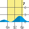 Pearl Harbor Entrance tide chart for Saturday, August 7, 2021