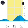 Pearl Harbor Entrance tide chart for Sunday, August 8, 2021