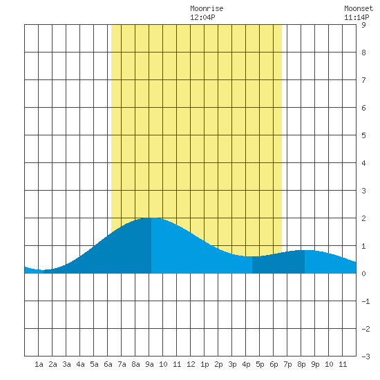 Pearl Harbor Entrance tide chart for Sunday, September 12, 2021