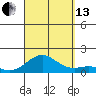 Pearl Harbor Entrance tide chart for Monday, September 13, 2021
