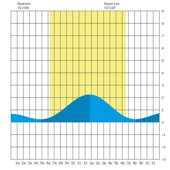 Pearl Harbor Entrance tide chart for Wednesday, September 15, 2021