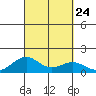 Pearl Harbor Entrance tide chart for Friday, September 24, 2021