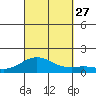 Pearl Harbor Entrance tide chart for Monday, September 27, 2021