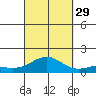 Pearl Harbor Entrance tide chart for Wednesday, September 29, 2021