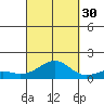 Pearl Harbor Entrance tide chart for Thursday, September 30, 2021