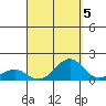 Pearl Harbor Entrance tide chart for Sunday, September 5, 2021