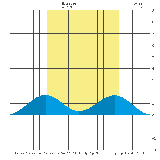 Pearl Harbor Entrance tide chart for Thursday, September 9, 2021