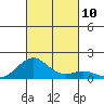 Pearl Harbor Entrance tide chart for Sunday, October 10, 2021