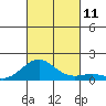 Pearl Harbor Entrance tide chart for Monday, October 11, 2021