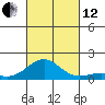 Pearl Harbor Entrance tide chart for Tuesday, October 12, 2021