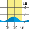Pearl Harbor Entrance tide chart for Wednesday, October 13, 2021