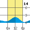 Pearl Harbor Entrance tide chart for Thursday, October 14, 2021