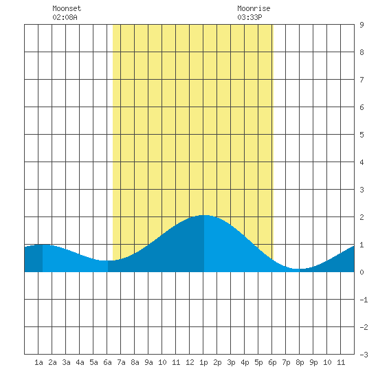 Pearl Harbor Entrance tide chart for Friday, October 15, 2021