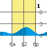Pearl Harbor Entrance tide chart for Friday, October 1, 2021