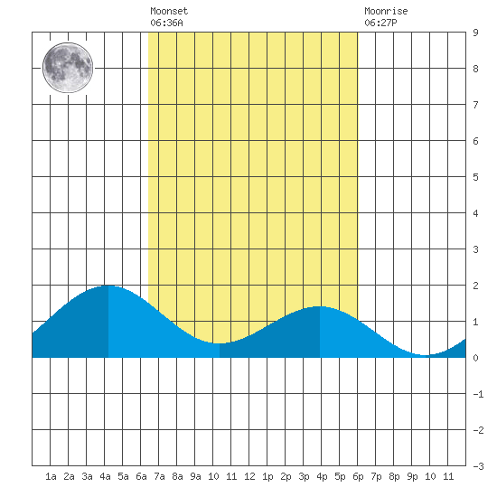 Pearl Harbor Entrance tide chart for Wednesday, October 20, 2021