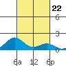 Pearl Harbor Entrance tide chart for Friday, October 22, 2021