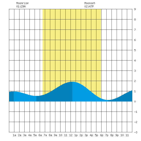 Pearl Harbor Entrance tide chart for Saturday, October 30, 2021