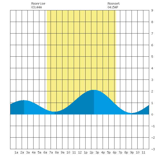 Pearl Harbor Entrance tide chart for Sunday, October 3, 2021