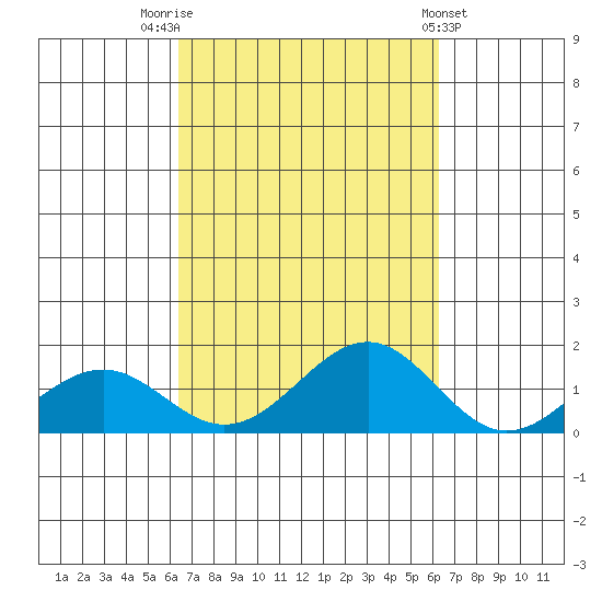 Pearl Harbor Entrance tide chart for Monday, October 4, 2021