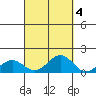Pearl Harbor Entrance tide chart for Monday, October 4, 2021
