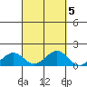 Pearl Harbor Entrance tide chart for Tuesday, October 5, 2021