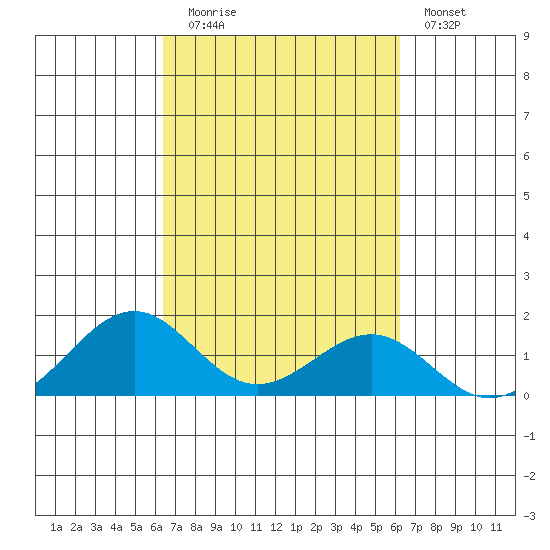 Pearl Harbor Entrance tide chart for Thursday, October 7, 2021