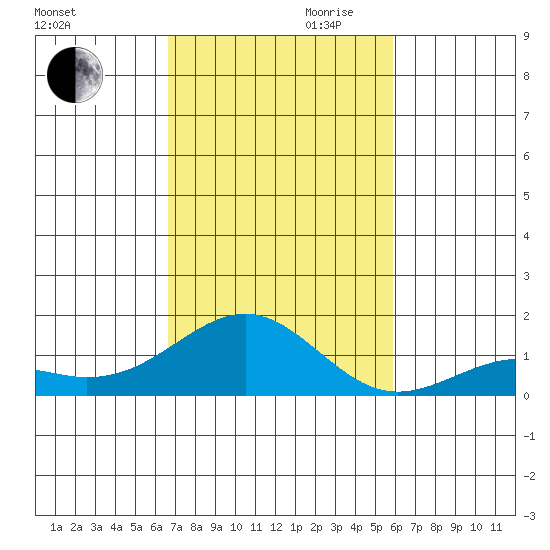 Pearl Harbor Entrance tide chart for Thursday, November 11, 2021