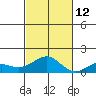 Pearl Harbor Entrance tide chart for Friday, November 12, 2021