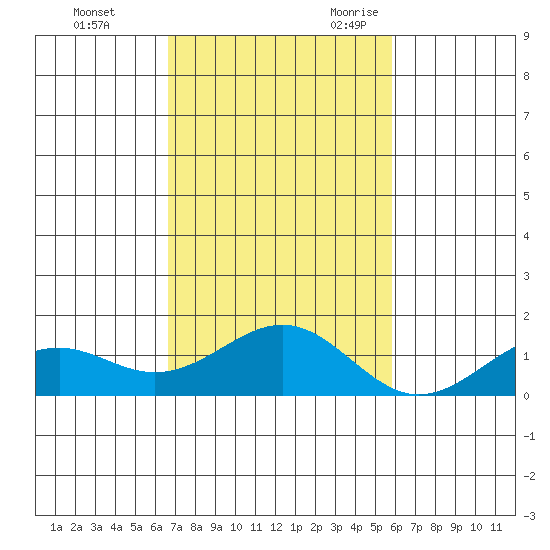 Pearl Harbor Entrance tide chart for Saturday, November 13, 2021
