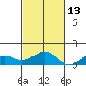 Pearl Harbor Entrance tide chart for Saturday, November 13, 2021