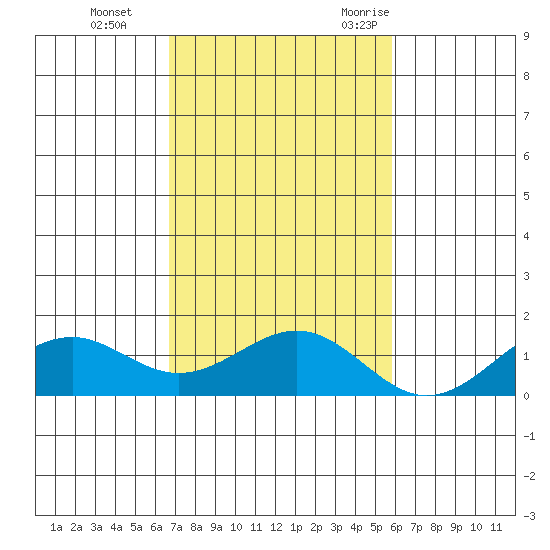 Pearl Harbor Entrance tide chart for Sunday, November 14, 2021