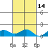 Pearl Harbor Entrance tide chart for Sunday, November 14, 2021
