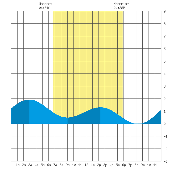 Pearl Harbor Entrance tide chart for Tuesday, November 16, 2021