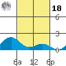 Pearl Harbor Entrance tide chart for Thursday, November 18, 2021