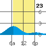 Pearl Harbor Entrance tide chart for Tuesday, November 23, 2021