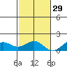 Pearl Harbor Entrance tide chart for Monday, November 29, 2021