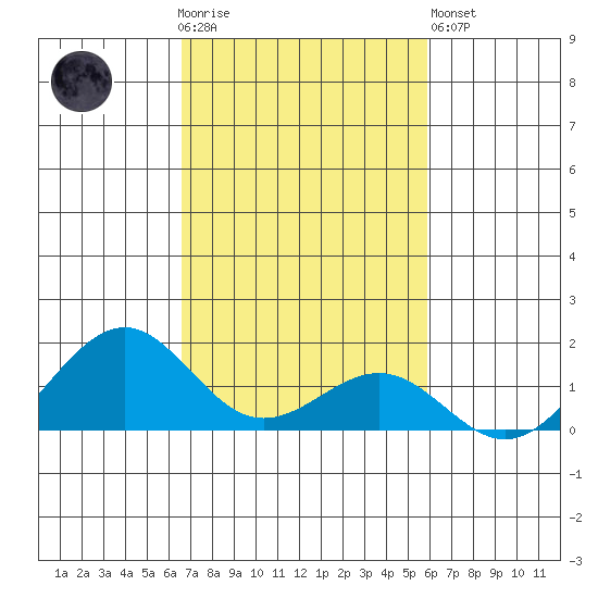 Pearl Harbor Entrance tide chart for Thursday, November 4, 2021