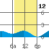 Pearl Harbor Entrance tide chart for Sunday, December 12, 2021
