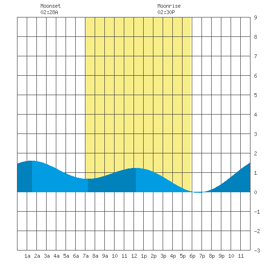Pearl Harbor Entrance tide chart for Monday, December 13, 2021