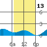 Pearl Harbor Entrance tide chart for Monday, December 13, 2021