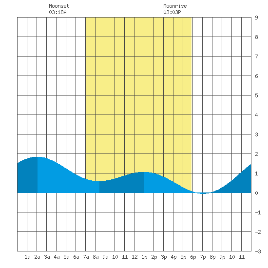 Pearl Harbor Entrance tide chart for Tuesday, December 14, 2021