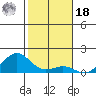 Pearl Harbor Entrance tide chart for Saturday, December 18, 2021