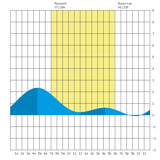 Pearl Harbor Entrance tide chart for Sunday, December 19, 2021