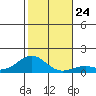 Pearl Harbor Entrance tide chart for Friday, December 24, 2021