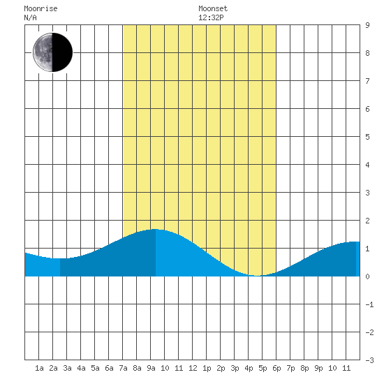 Pearl Harbor Entrance tide chart for Sunday, December 26, 2021
