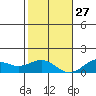 Pearl Harbor Entrance tide chart for Monday, December 27, 2021