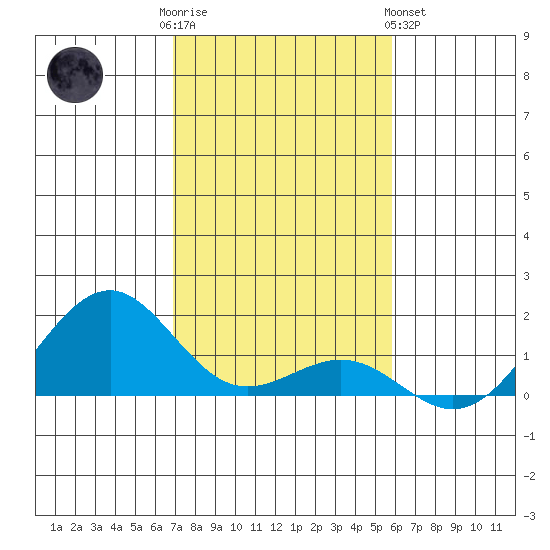 Pearl Harbor Entrance tide chart for Friday, December 3, 2021