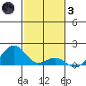 Pearl Harbor Entrance tide chart for Friday, December 3, 2021