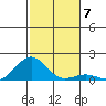 Pearl Harbor Entrance tide chart for Tuesday, December 7, 2021
